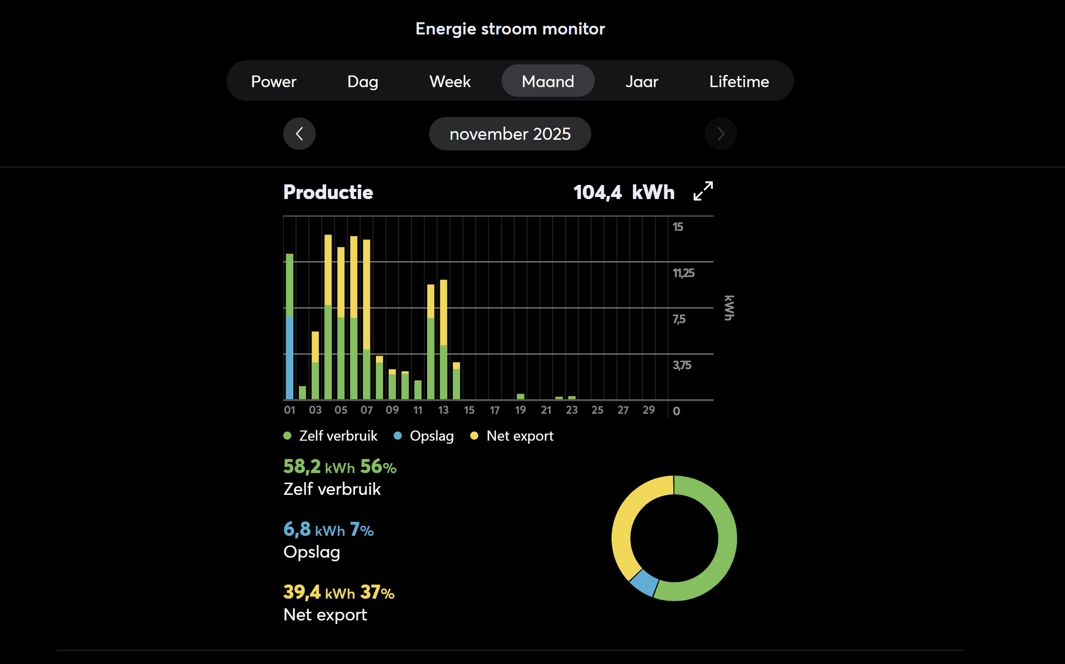 Energie monitoring en ESG data