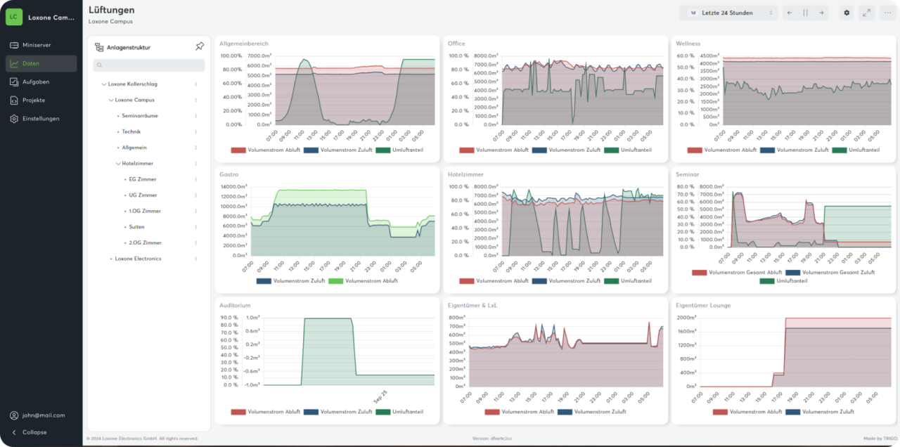 Facility beheer dashboard